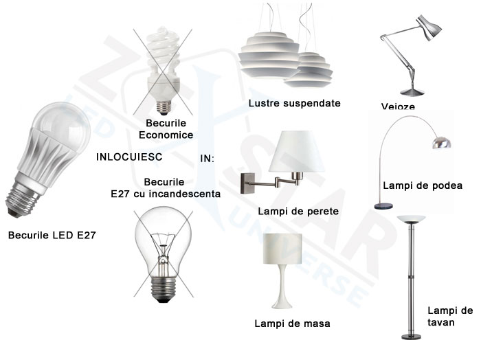 unde se folosesc becurile led e27